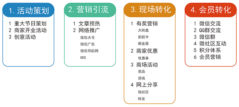 运营的主要工作